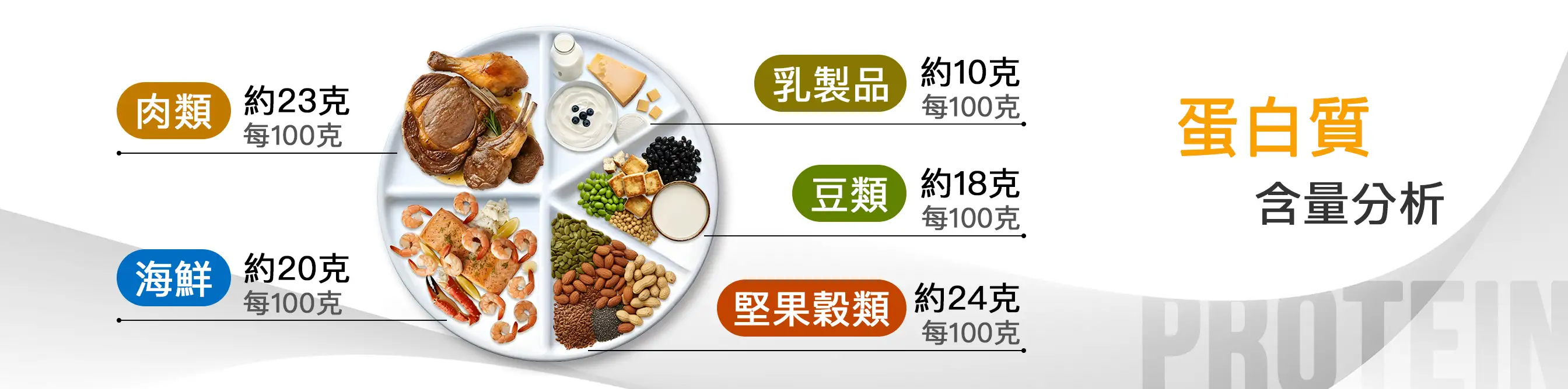 蛋白質含量分析